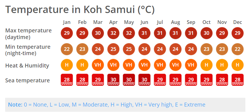 🌴 Koh Samui Monthly Weather Guide | Temperature, Rainfall & Rainy Days 🌧️🌞 - Ayany Travel-Ayany Travel