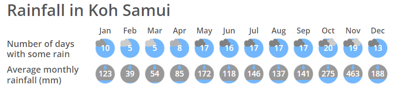 图片[3]-🌴 Koh Samui Monthly Weather Guide | Temperature, Rainfall & Rainy Days 🌧️🌞 - Ayany Travel-Ayany Travel