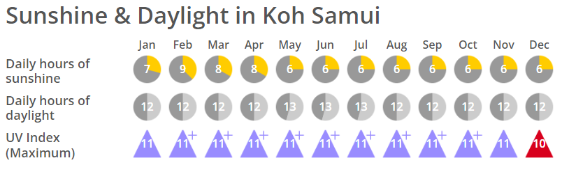 图片[4]-🌴 Koh Samui Monthly Weather Guide | Temperature, Rainfall & Rainy Days 🌧️🌞 - Ayany Travel-Ayany Travel